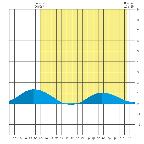 Olga Bay (A. P. A. Cannery) tide chart for Friday, May 15, 2026