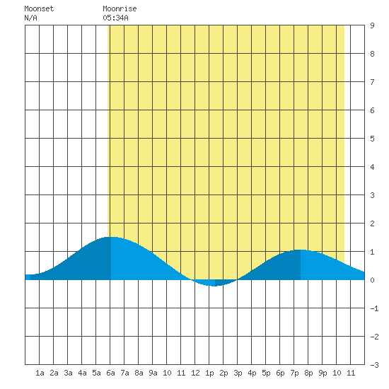 Olga Bay (A. P. A. Cannery) tide chart for Sunday, May 17, 2026