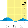 Olga Bay (A. P. A. Cannery) tide chart for Sunday, May 17, 2026
