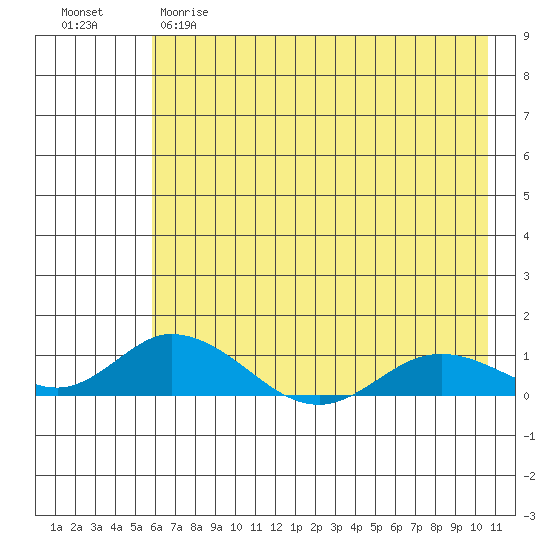 Olga Bay (A. P. A. Cannery) tide chart for Monday, May 18, 2026