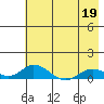 Olga Bay (A. P. A. Cannery) tide chart for Tuesday, May 19, 2026