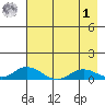 Olga Bay (A. P. A. Cannery) tide chart for Friday, May 1, 2026