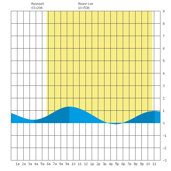 Olga Bay (A. P. A. Cannery) tide chart for Thursday, May 21, 2026