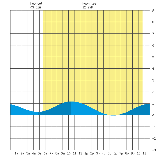 Olga Bay (A. P. A. Cannery) tide chart for Friday, May 22, 2026