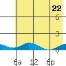 Olga Bay (A. P. A. Cannery) tide chart for Friday, May 22, 2026