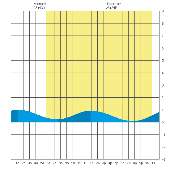 Olga Bay (A. P. A. Cannery) tide chart for Sunday, May 24, 2026