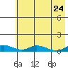 Olga Bay (A. P. A. Cannery) tide chart for Sunday, May 24, 2026