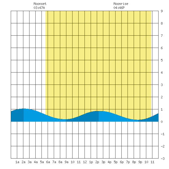 Olga Bay (A. P. A. Cannery) tide chart for Monday, May 25, 2026