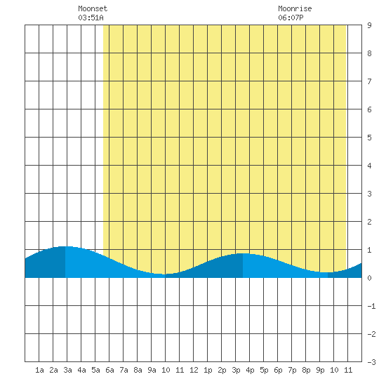Olga Bay (A. P. A. Cannery) tide chart for Tuesday, May 26, 2026