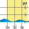 Olga Bay (A. P. A. Cannery) tide chart for Wednesday, May 27, 2026