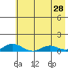 Olga Bay (A. P. A. Cannery) tide chart for Thursday, May 28, 2026