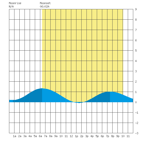 Olga Bay (A. P. A. Cannery) tide chart for Saturday, May 2, 2026