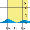 Olga Bay (A. P. A. Cannery) tide chart for Saturday, May 2, 2026