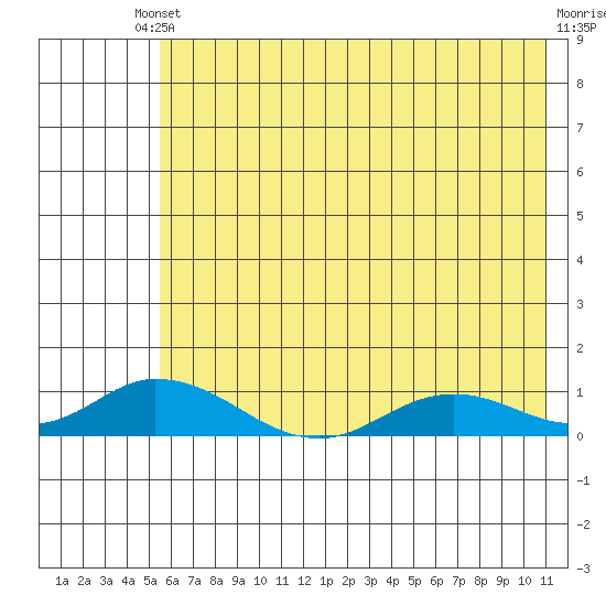 Olga Bay (A. P. A. Cannery) tide chart for Saturday, May 30, 2026