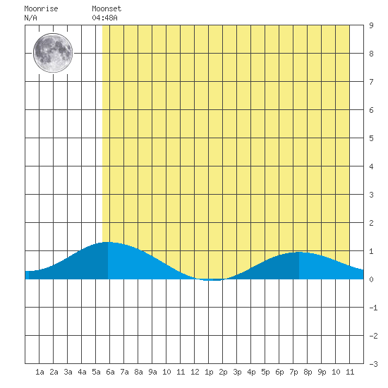 Olga Bay (A. P. A. Cannery) tide chart for Sunday, May 31, 2026