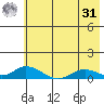 Olga Bay (A. P. A. Cannery) tide chart for Sunday, May 31, 2026