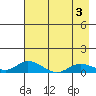 Olga Bay (A. P. A. Cannery) tide chart for Sunday, May 3, 2026