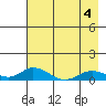 Olga Bay (A. P. A. Cannery) tide chart for Monday, May 4, 2026