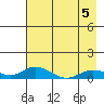 Olga Bay (A. P. A. Cannery) tide chart for Tuesday, May 5, 2026