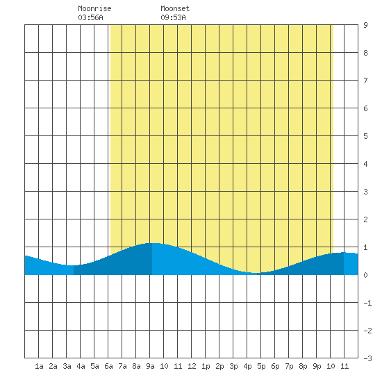 Olga Bay (A. P. A. Cannery) tide chart for Thursday, May 7, 2026