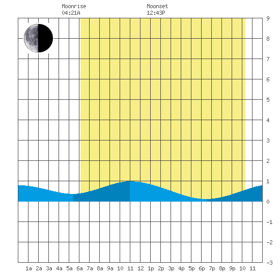 Olga Bay (A. P. A. Cannery) tide chart for Saturday, May 9, 2026