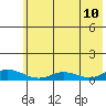 Olga Bay (A. P. A. Cannery) tide chart for Wednesday, June 10, 2026