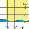 Olga Bay (A. P. A. Cannery) tide chart for Thursday, June 11, 2026