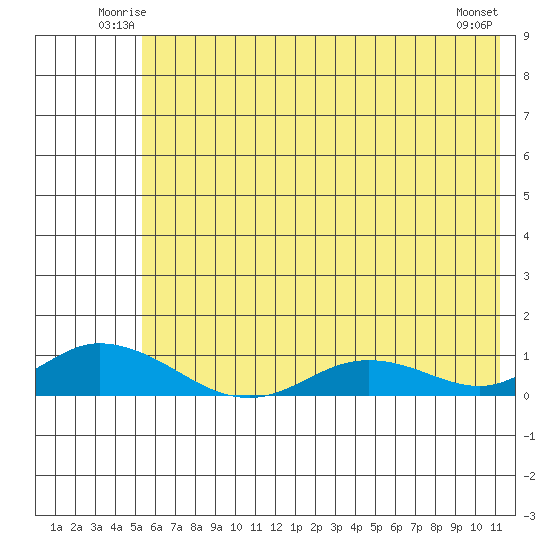 Olga Bay (A. P. A. Cannery) tide chart for Friday, June 12, 2026