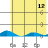 Olga Bay (A. P. A. Cannery) tide chart for Friday, June 12, 2026