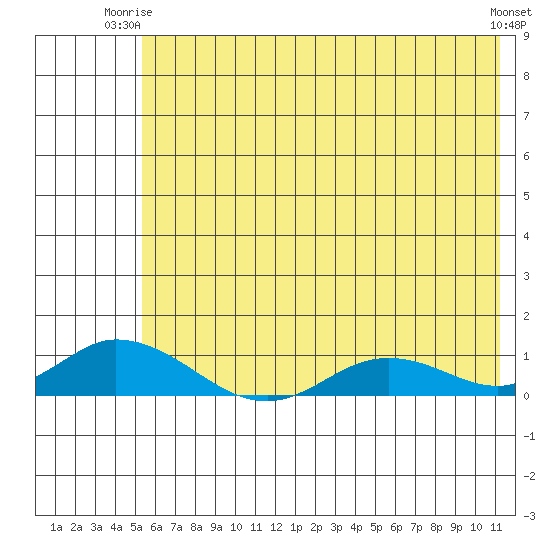 Olga Bay (A. P. A. Cannery) tide chart for Saturday, June 13, 2026