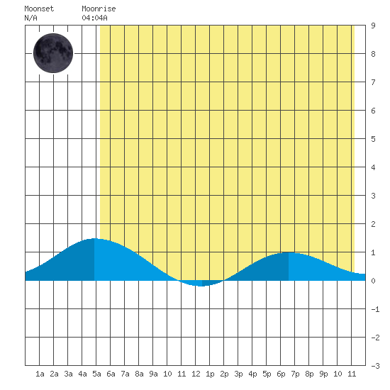 Olga Bay (A. P. A. Cannery) tide chart for Sunday, June 14, 2026