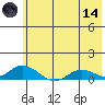 Olga Bay (A. P. A. Cannery) tide chart for Sunday, June 14, 2026