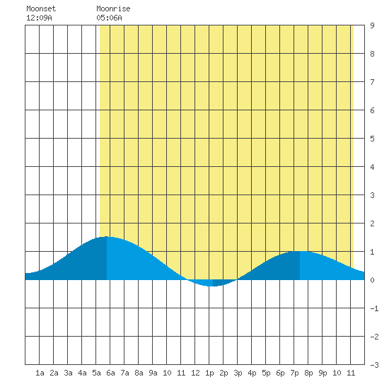 Olga Bay (A. P. A. Cannery) tide chart for Monday, June 15, 2026