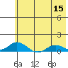 Olga Bay (A. P. A. Cannery) tide chart for Monday, June 15, 2026