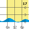 Olga Bay (A. P. A. Cannery) tide chart for Wednesday, June 17, 2026