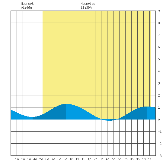 Olga Bay (A. P. A. Cannery) tide chart for Friday, June 19, 2026