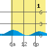 Olga Bay (A. P. A. Cannery) tide chart for Monday, June 1, 2026