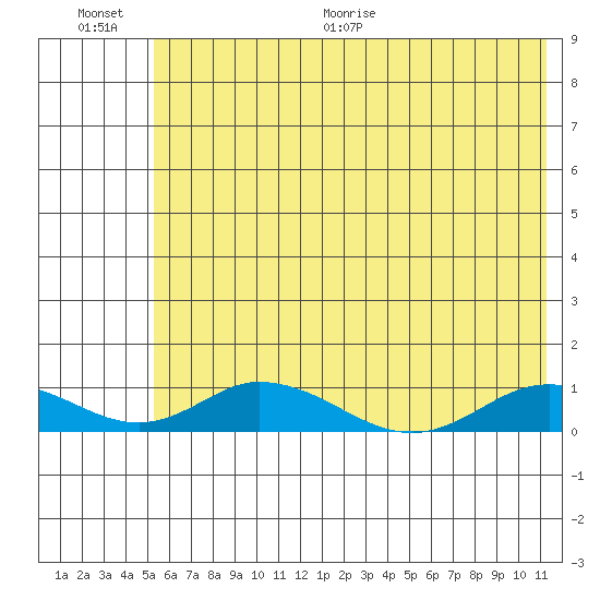 Olga Bay (A. P. A. Cannery) tide chart for Saturday, June 20, 2026