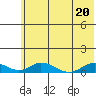 Olga Bay (A. P. A. Cannery) tide chart for Saturday, June 20, 2026