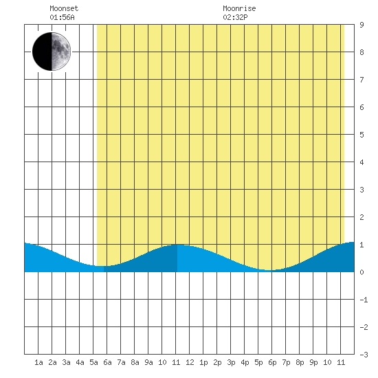 Olga Bay (A. P. A. Cannery) tide chart for Sunday, June 21, 2026