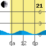 Olga Bay (A. P. A. Cannery) tide chart for Sunday, June 21, 2026
