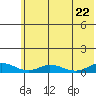 Olga Bay (A. P. A. Cannery) tide chart for Monday, June 22, 2026