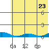 Olga Bay (A. P. A. Cannery) tide chart for Tuesday, June 23, 2026