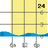 Olga Bay (A. P. A. Cannery) tide chart for Wednesday, June 24, 2026