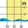 Olga Bay (A. P. A. Cannery) tide chart for Thursday, June 25, 2026