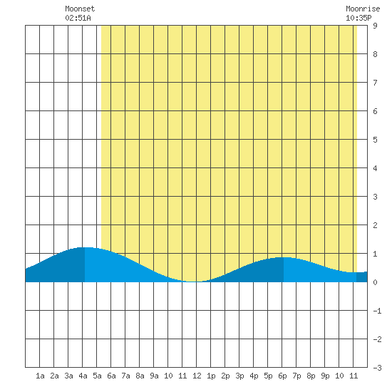 Olga Bay (A. P. A. Cannery) tide chart for Saturday, June 27, 2026