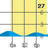 Olga Bay (A. P. A. Cannery) tide chart for Saturday, June 27, 2026