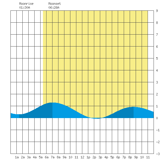 Olga Bay (A. P. A. Cannery) tide chart for Tuesday, June 2, 2026