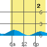 Olga Bay (A. P. A. Cannery) tide chart for Tuesday, June 2, 2026