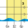 Olga Bay (A. P. A. Cannery) tide chart for Wednesday, June 3, 2026